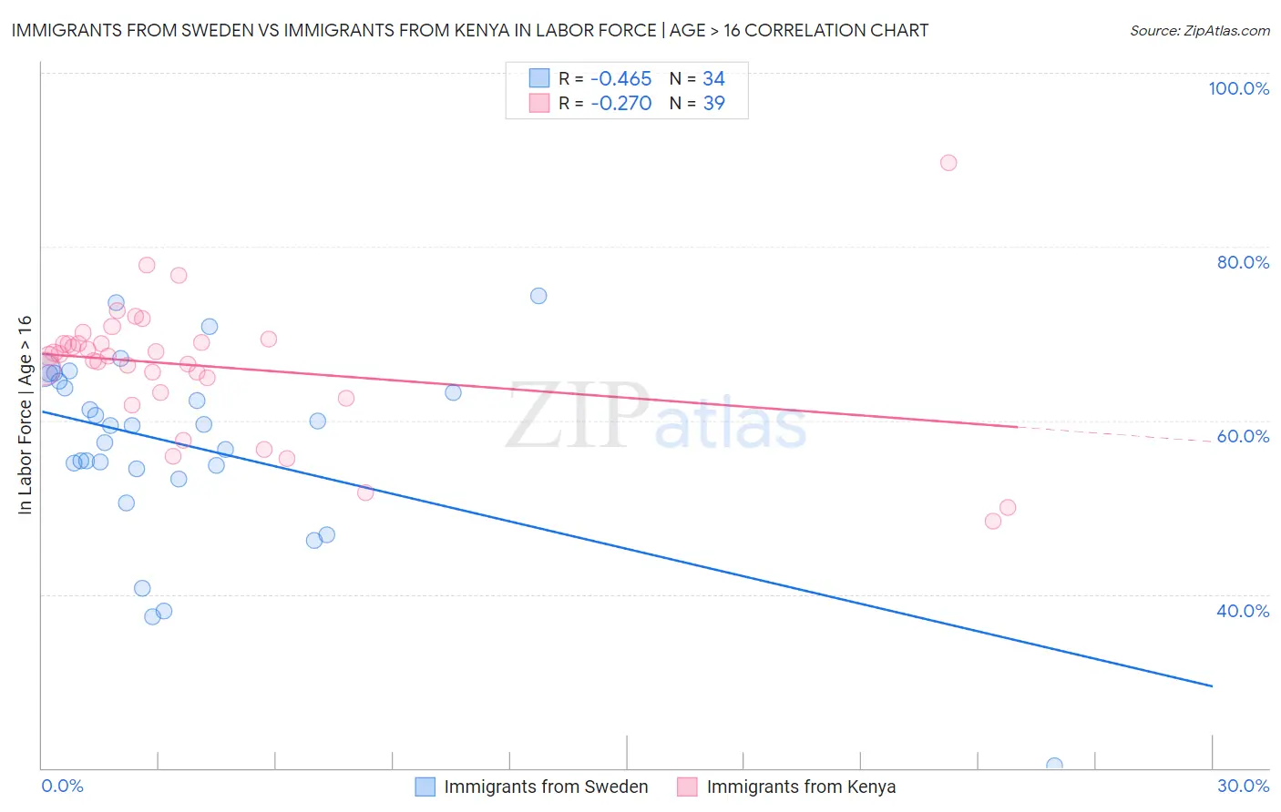 Immigrants from Sweden vs Immigrants from Kenya In Labor Force | Age > 16