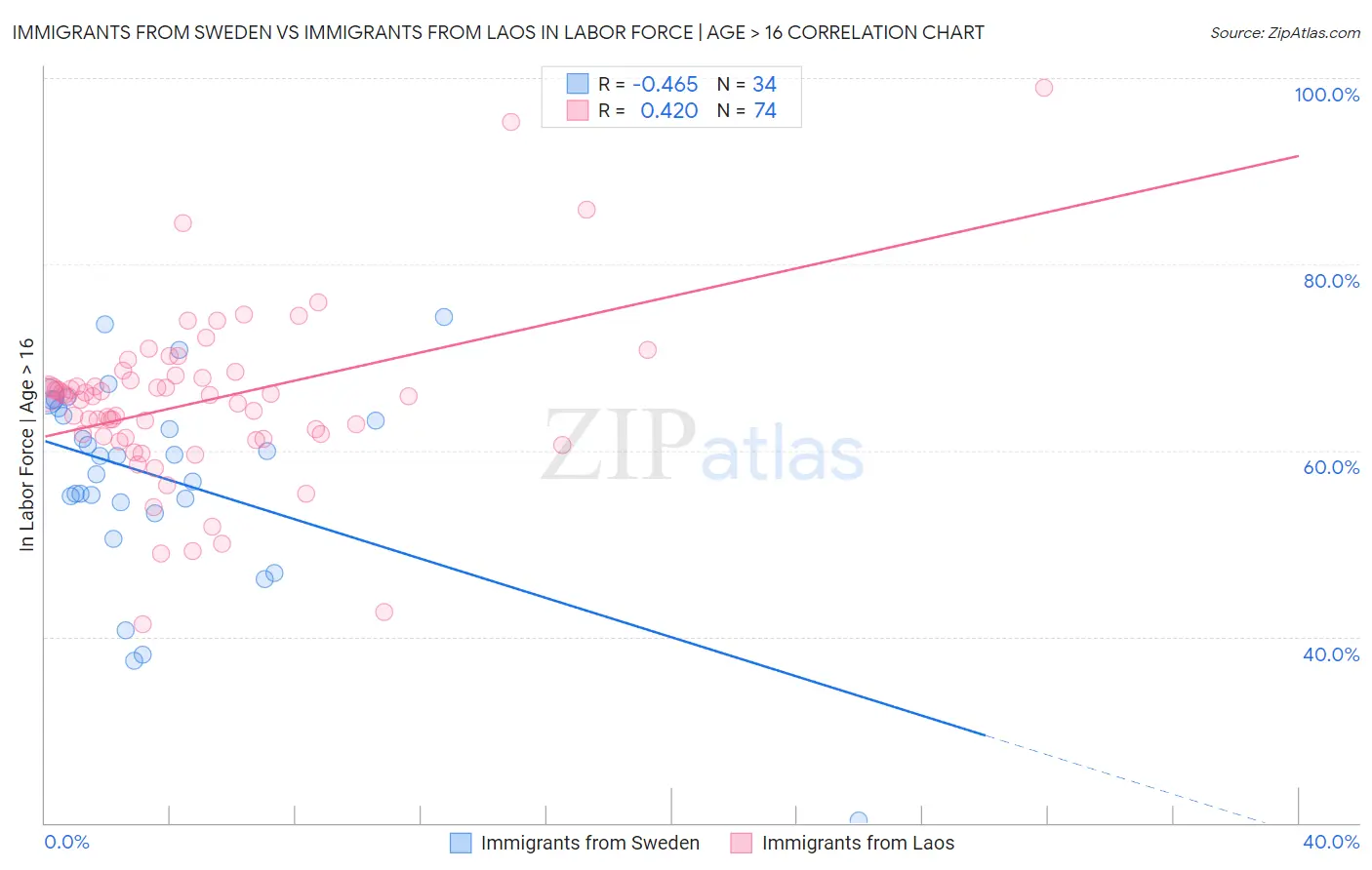 Immigrants from Sweden vs Immigrants from Laos In Labor Force | Age > 16
