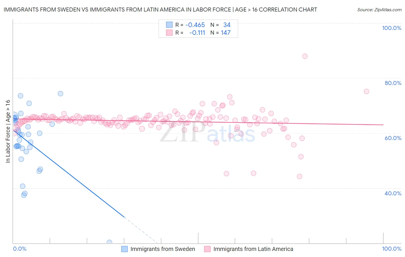 Immigrants from Sweden vs Immigrants from Latin America In Labor Force | Age > 16