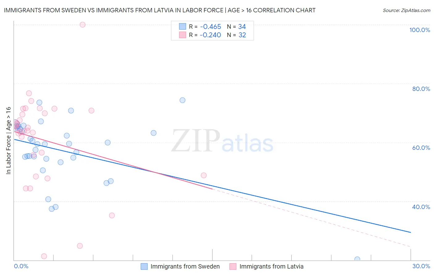 Immigrants from Sweden vs Immigrants from Latvia In Labor Force | Age > 16