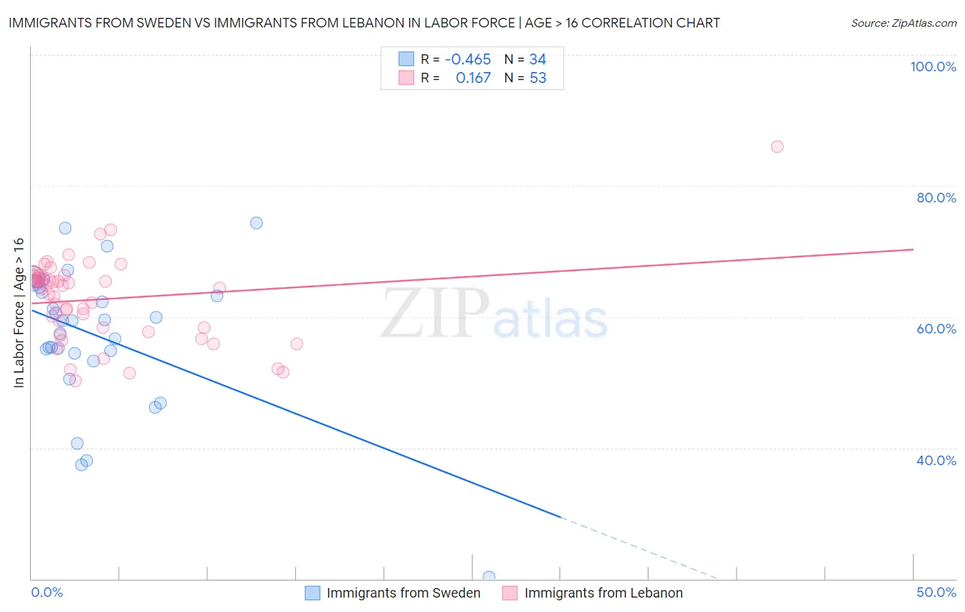 Immigrants from Sweden vs Immigrants from Lebanon In Labor Force | Age > 16