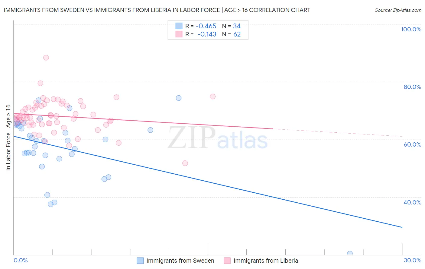 Immigrants from Sweden vs Immigrants from Liberia In Labor Force | Age > 16