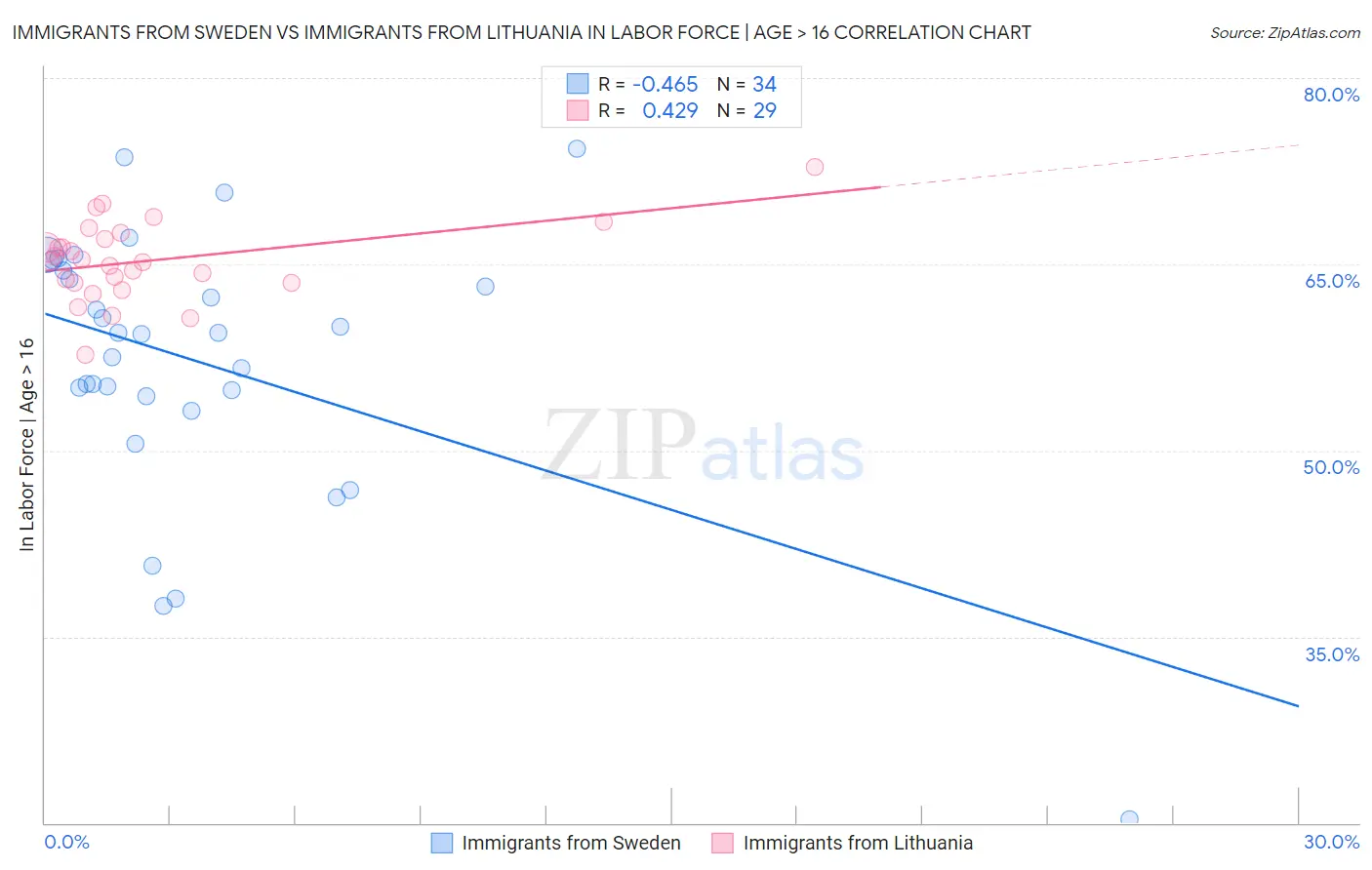 Immigrants from Sweden vs Immigrants from Lithuania In Labor Force | Age > 16