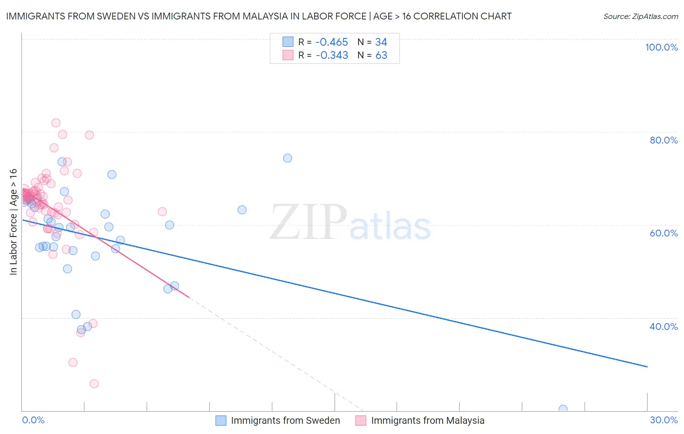 Immigrants from Sweden vs Immigrants from Malaysia In Labor Force | Age > 16