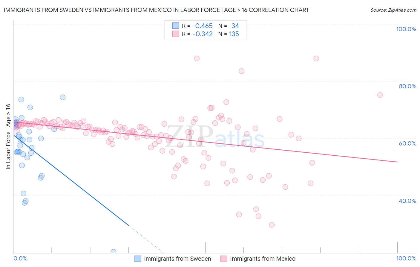 Immigrants from Sweden vs Immigrants from Mexico In Labor Force | Age > 16