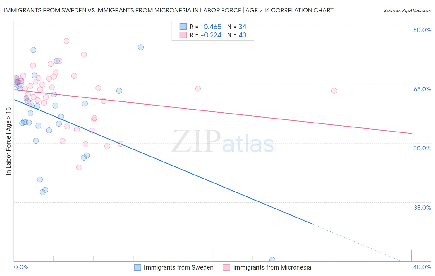 Immigrants from Sweden vs Immigrants from Micronesia In Labor Force | Age > 16