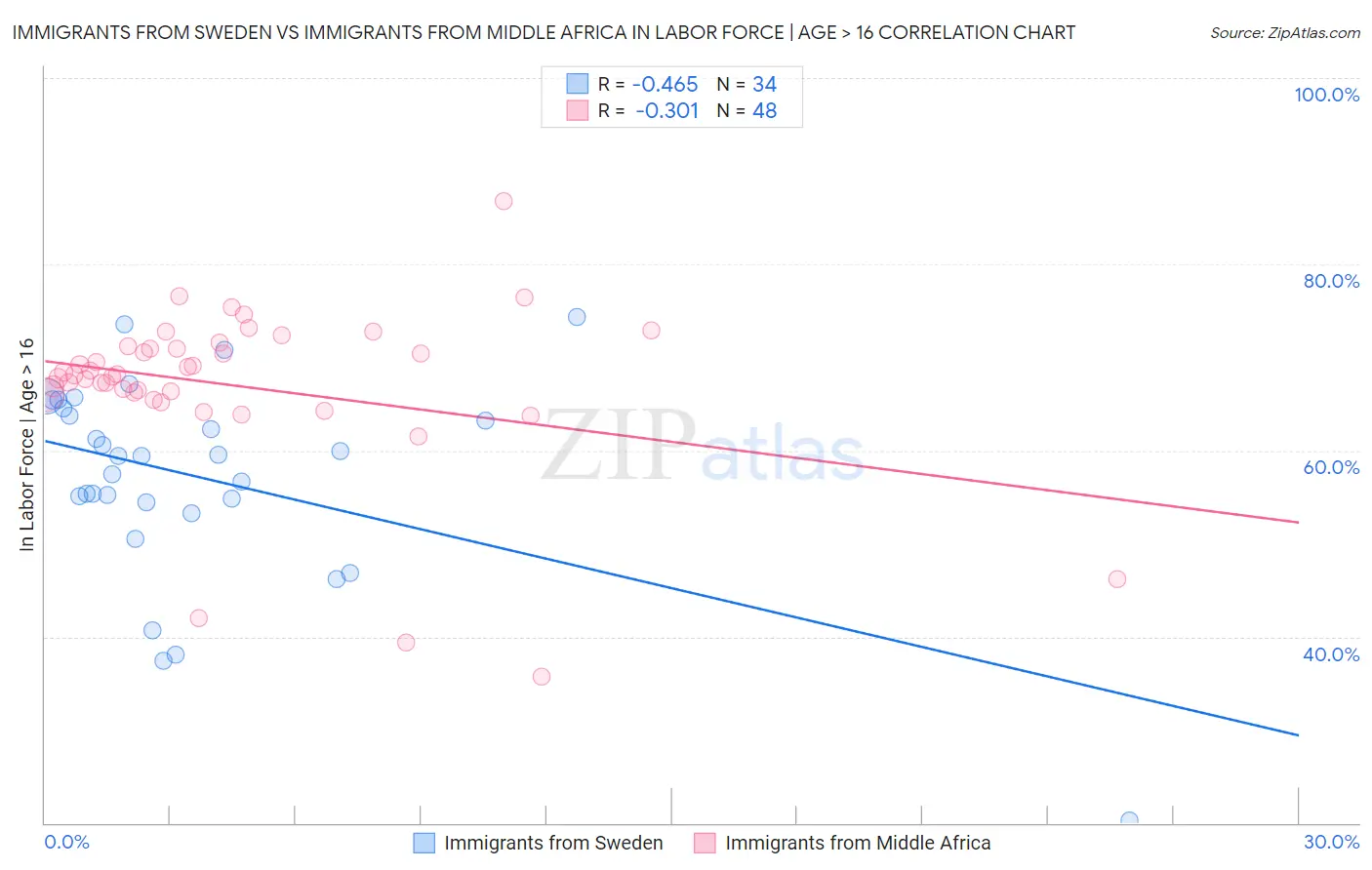 Immigrants from Sweden vs Immigrants from Middle Africa In Labor Force | Age > 16