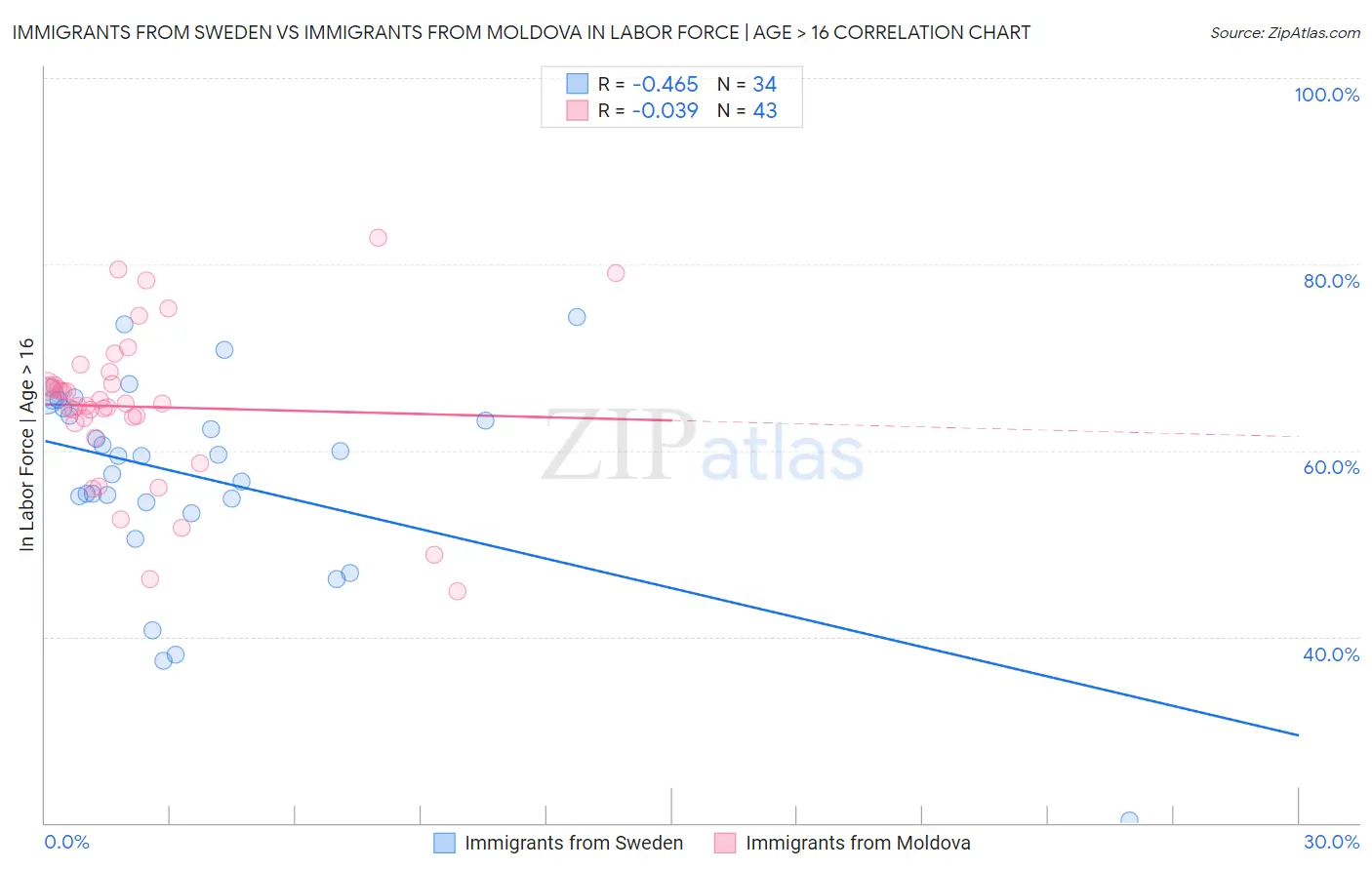 Immigrants from Sweden vs Immigrants from Moldova In Labor Force | Age > 16