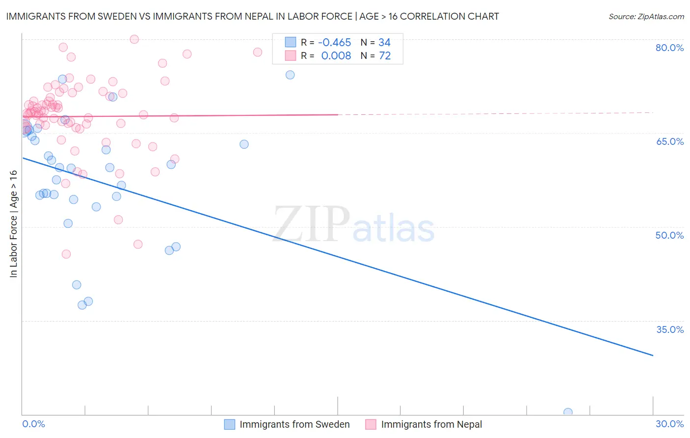 Immigrants from Sweden vs Immigrants from Nepal In Labor Force | Age > 16