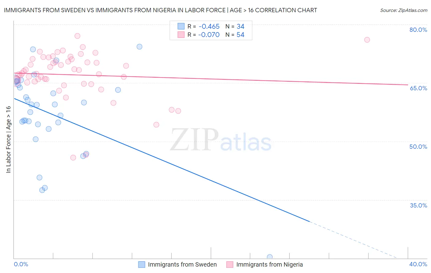 Immigrants from Sweden vs Immigrants from Nigeria In Labor Force | Age > 16