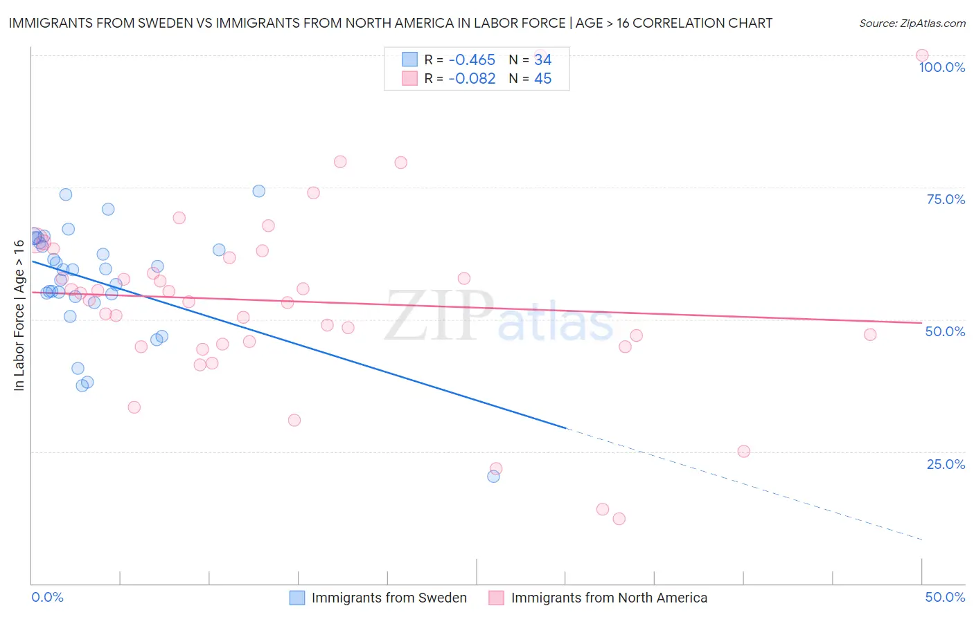 Immigrants from Sweden vs Immigrants from North America In Labor Force | Age > 16