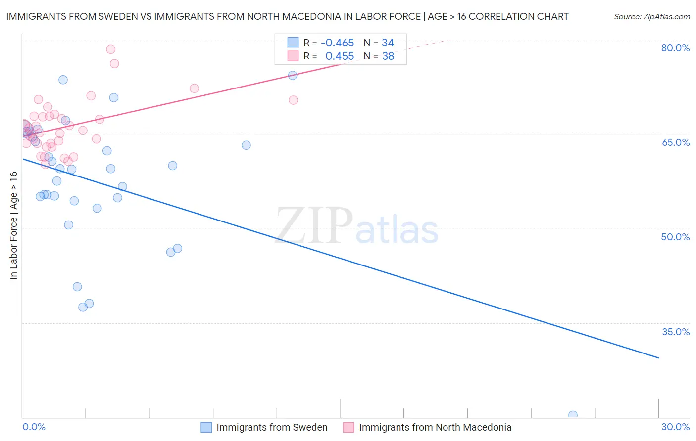 Immigrants from Sweden vs Immigrants from North Macedonia In Labor Force | Age > 16
