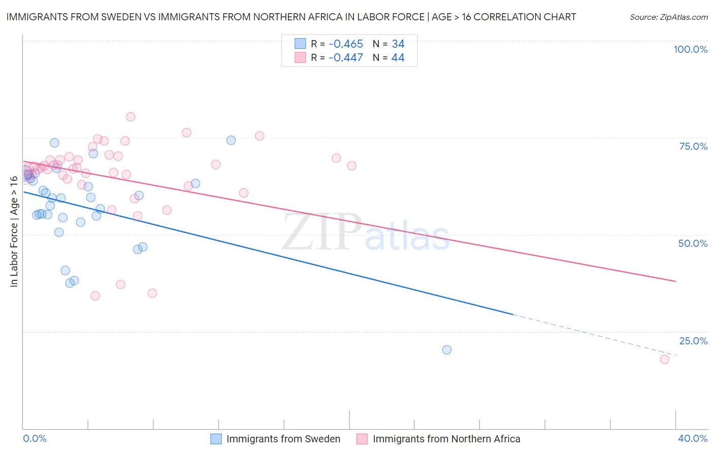 Immigrants from Sweden vs Immigrants from Northern Africa In Labor Force | Age > 16