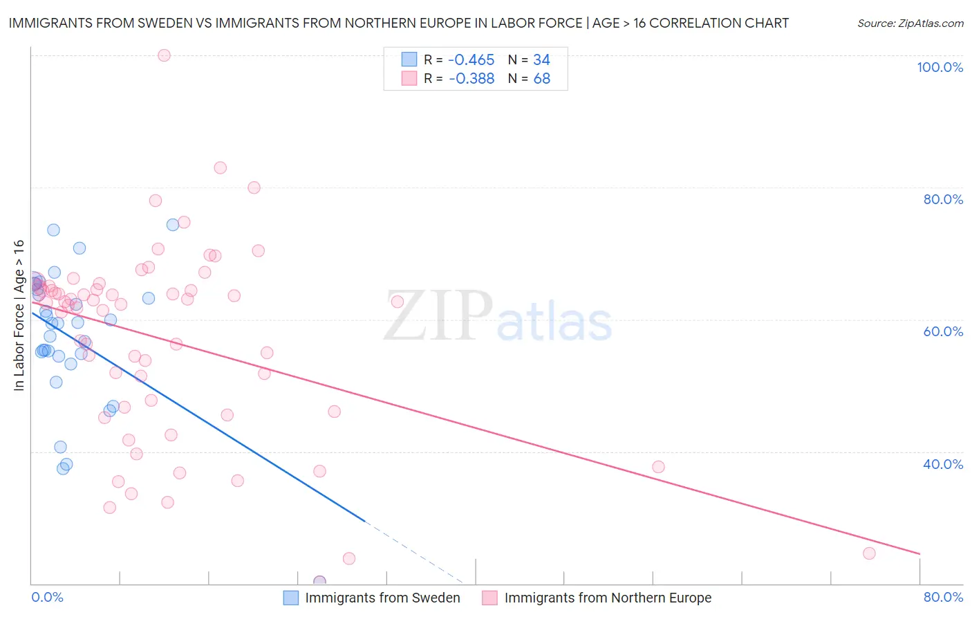 Immigrants from Sweden vs Immigrants from Northern Europe In Labor Force | Age > 16