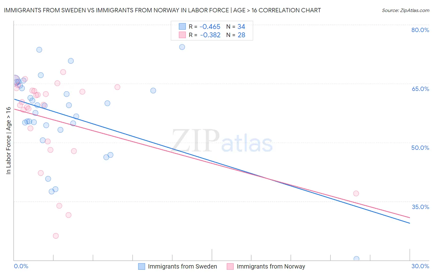 Immigrants from Sweden vs Immigrants from Norway In Labor Force | Age > 16