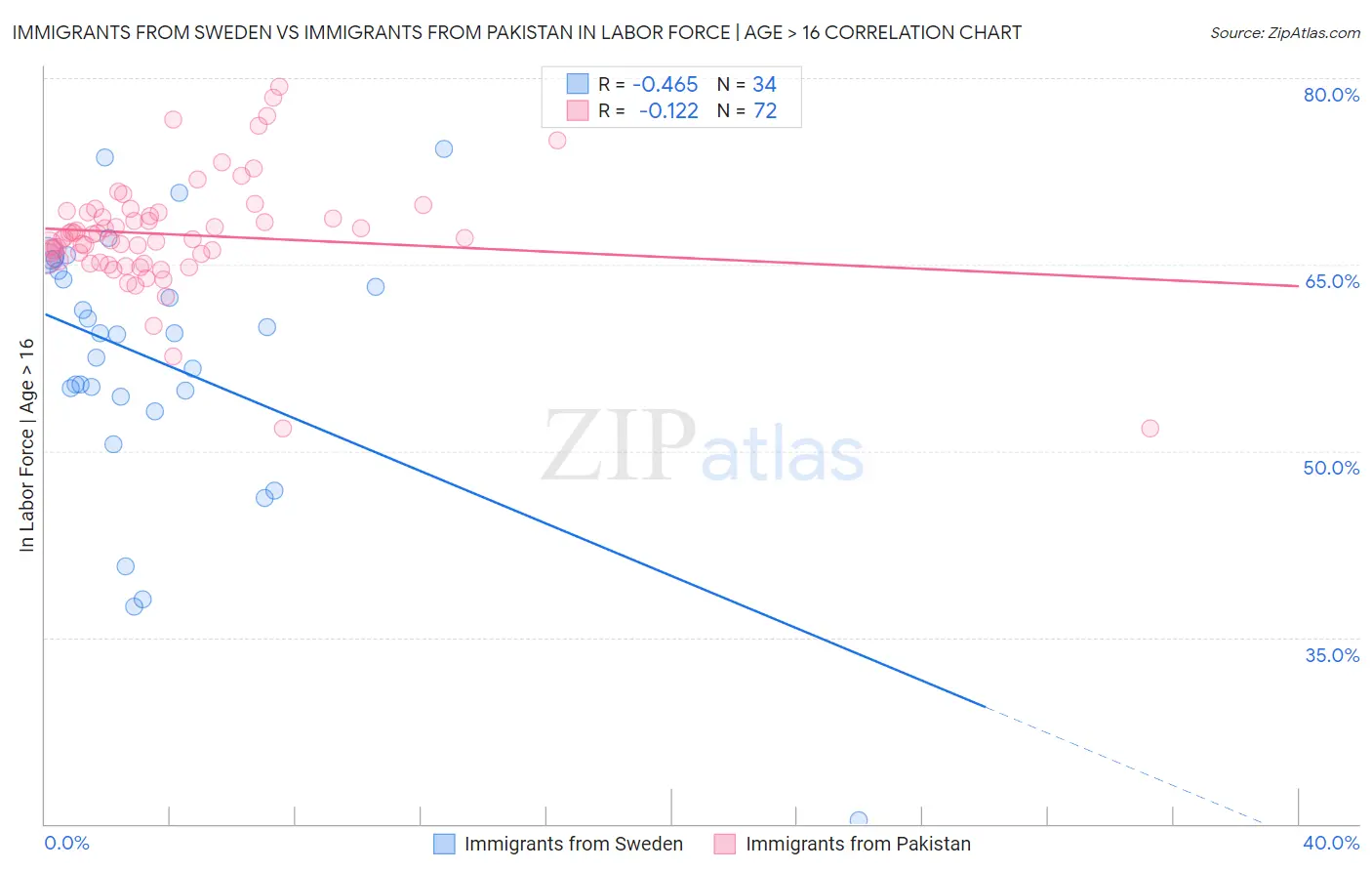Immigrants from Sweden vs Immigrants from Pakistan In Labor Force | Age > 16