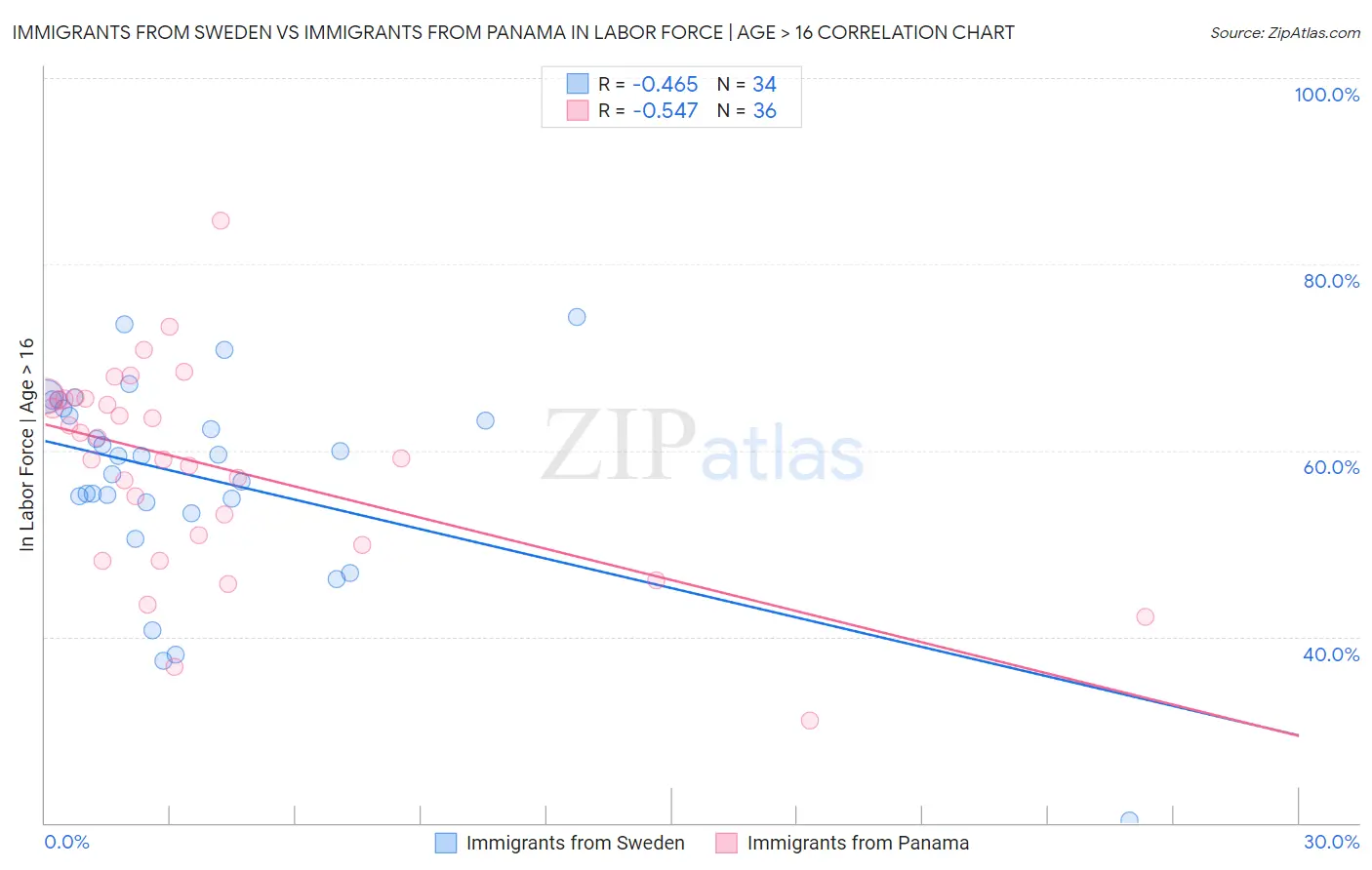 Immigrants from Sweden vs Immigrants from Panama In Labor Force | Age > 16