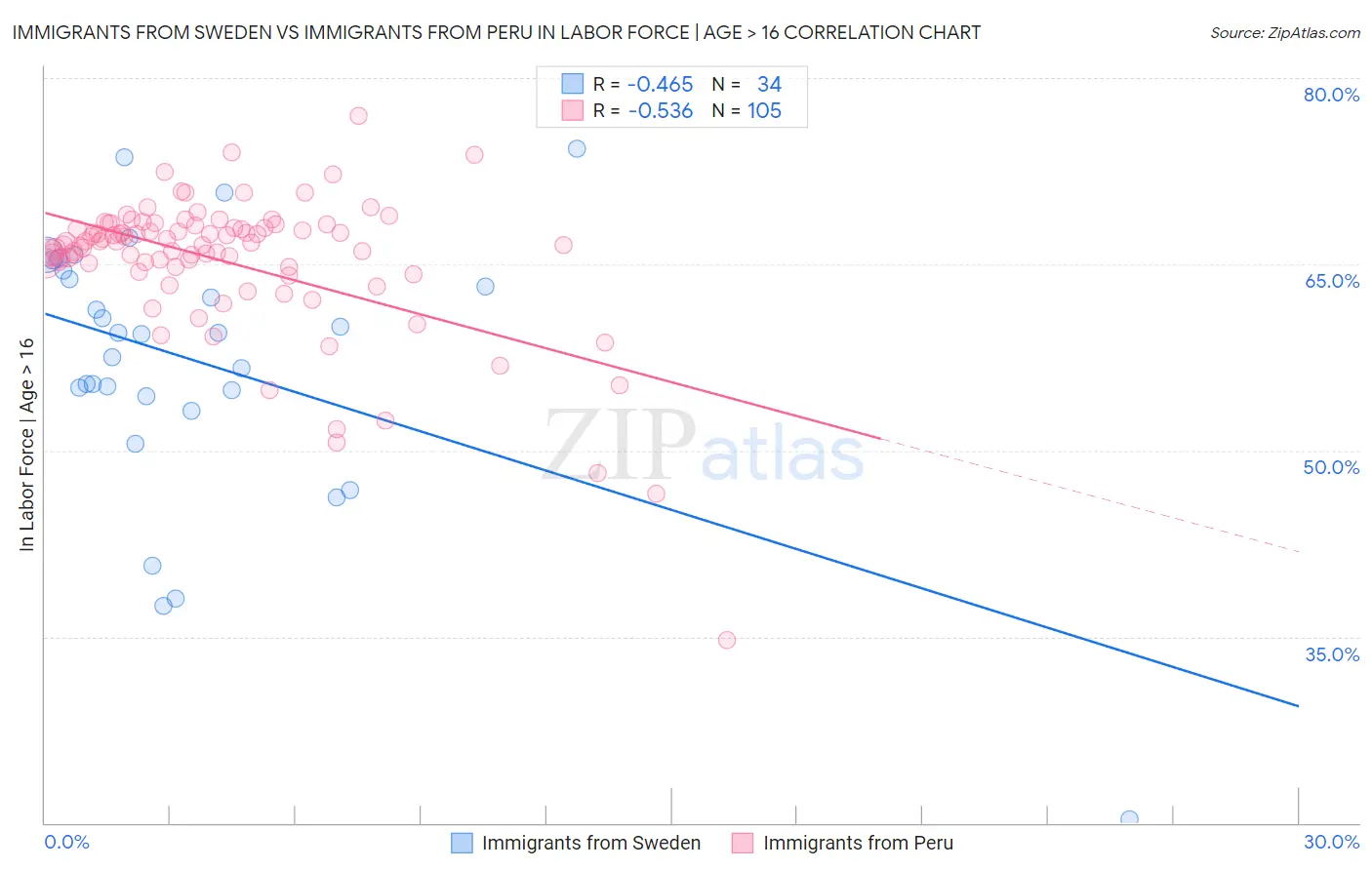 Immigrants from Sweden vs Immigrants from Peru In Labor Force | Age > 16