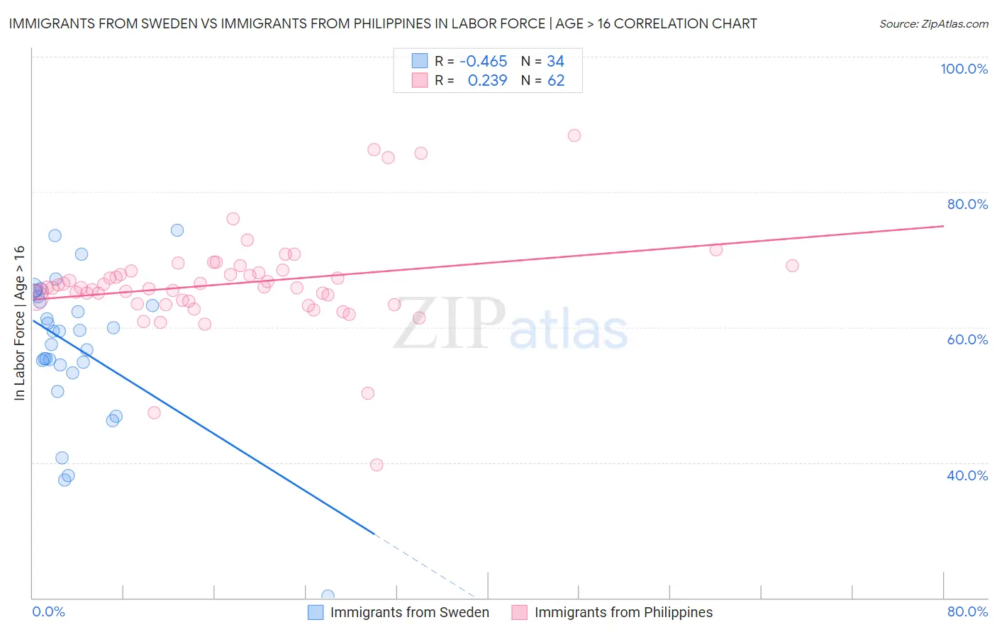 Immigrants from Sweden vs Immigrants from Philippines In Labor Force | Age > 16