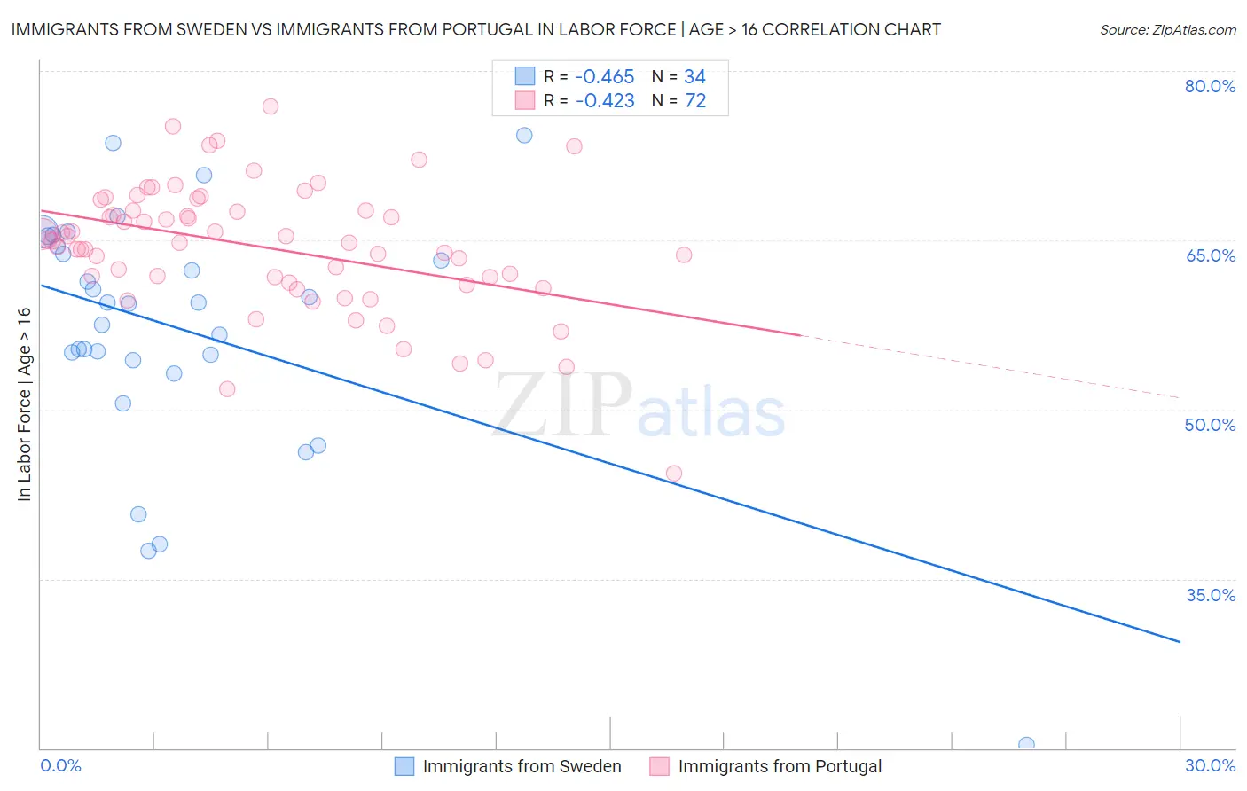 Immigrants from Sweden vs Immigrants from Portugal In Labor Force | Age > 16