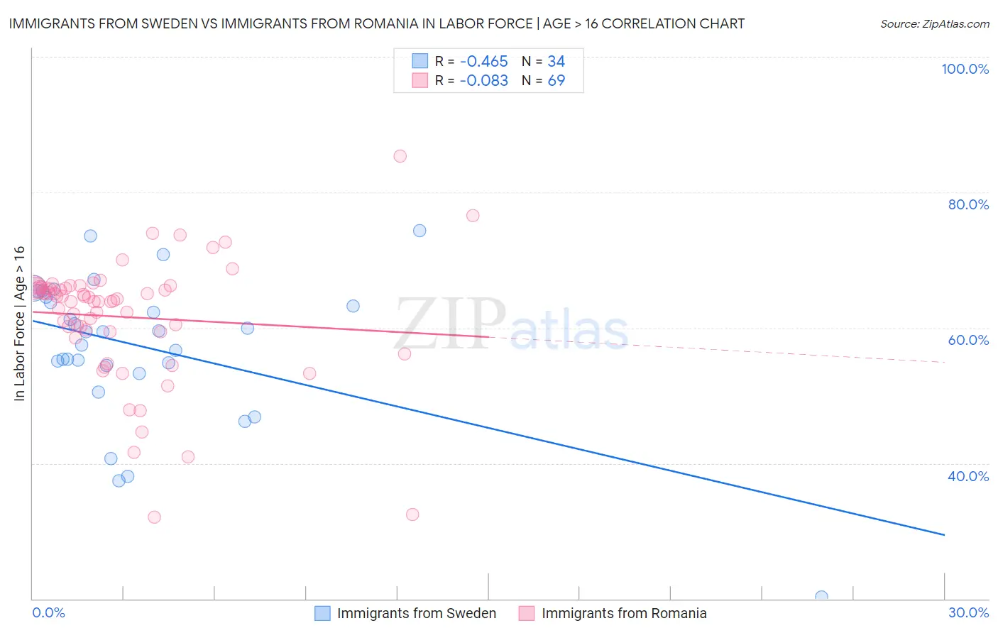 Immigrants from Sweden vs Immigrants from Romania In Labor Force | Age > 16
