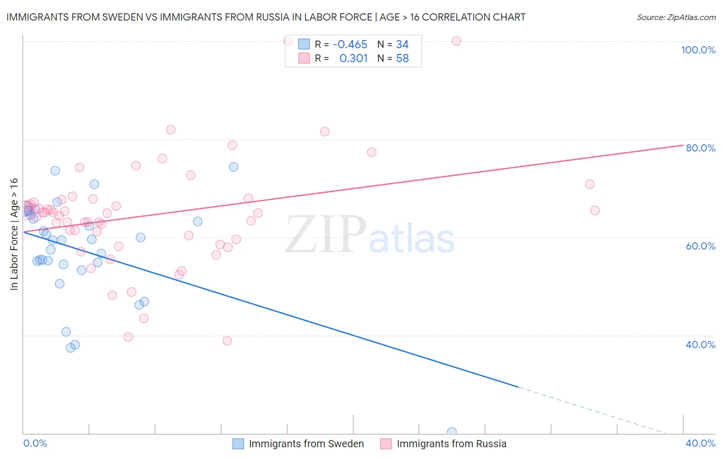 Immigrants from Sweden vs Immigrants from Russia In Labor Force | Age > 16
