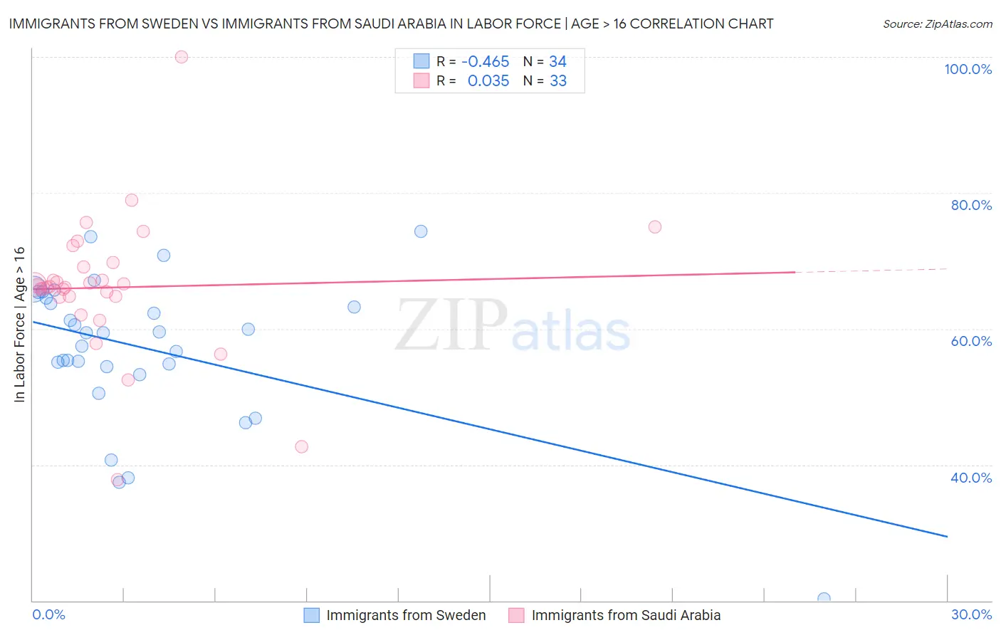 Immigrants from Sweden vs Immigrants from Saudi Arabia In Labor Force | Age > 16