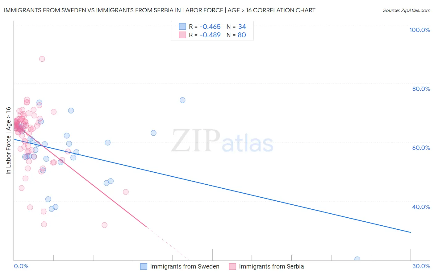 Immigrants from Sweden vs Immigrants from Serbia In Labor Force | Age > 16
