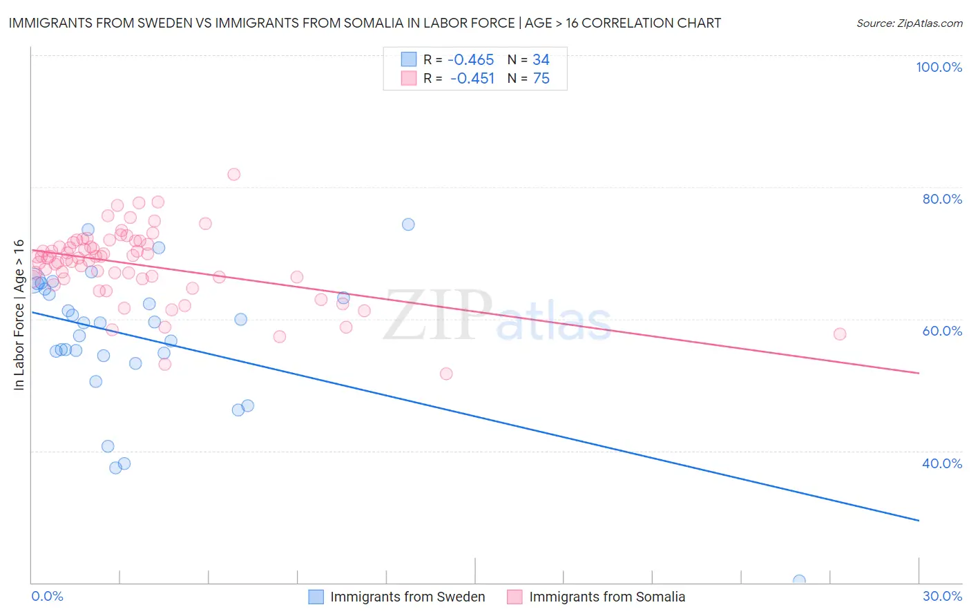 Immigrants from Sweden vs Immigrants from Somalia In Labor Force | Age > 16