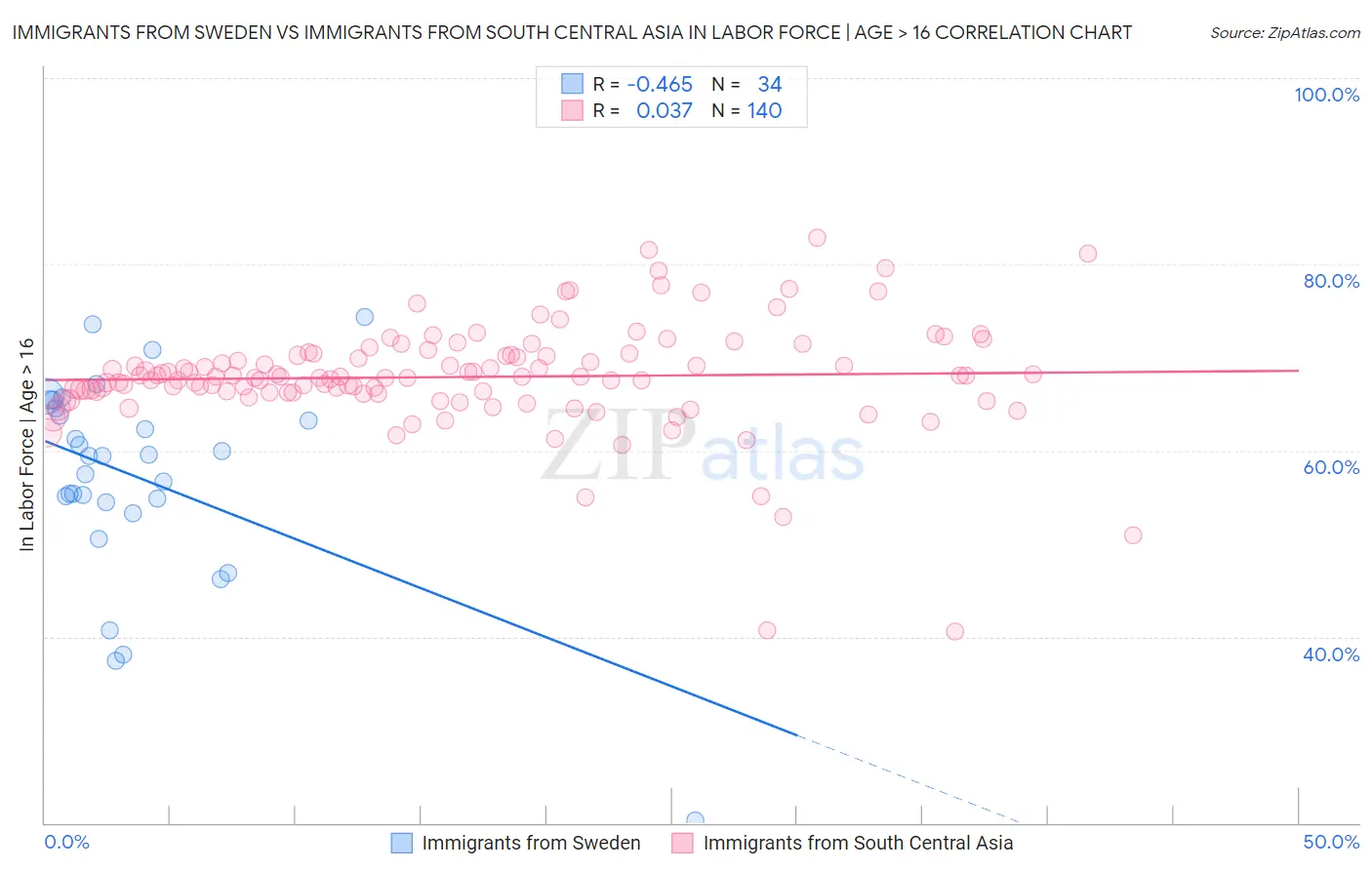 Immigrants from Sweden vs Immigrants from South Central Asia In Labor Force | Age > 16