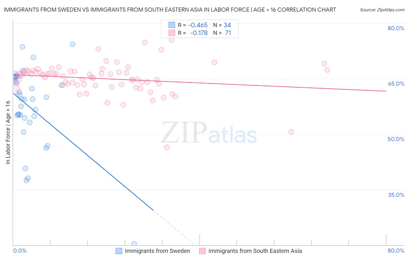 Immigrants from Sweden vs Immigrants from South Eastern Asia In Labor Force | Age > 16
