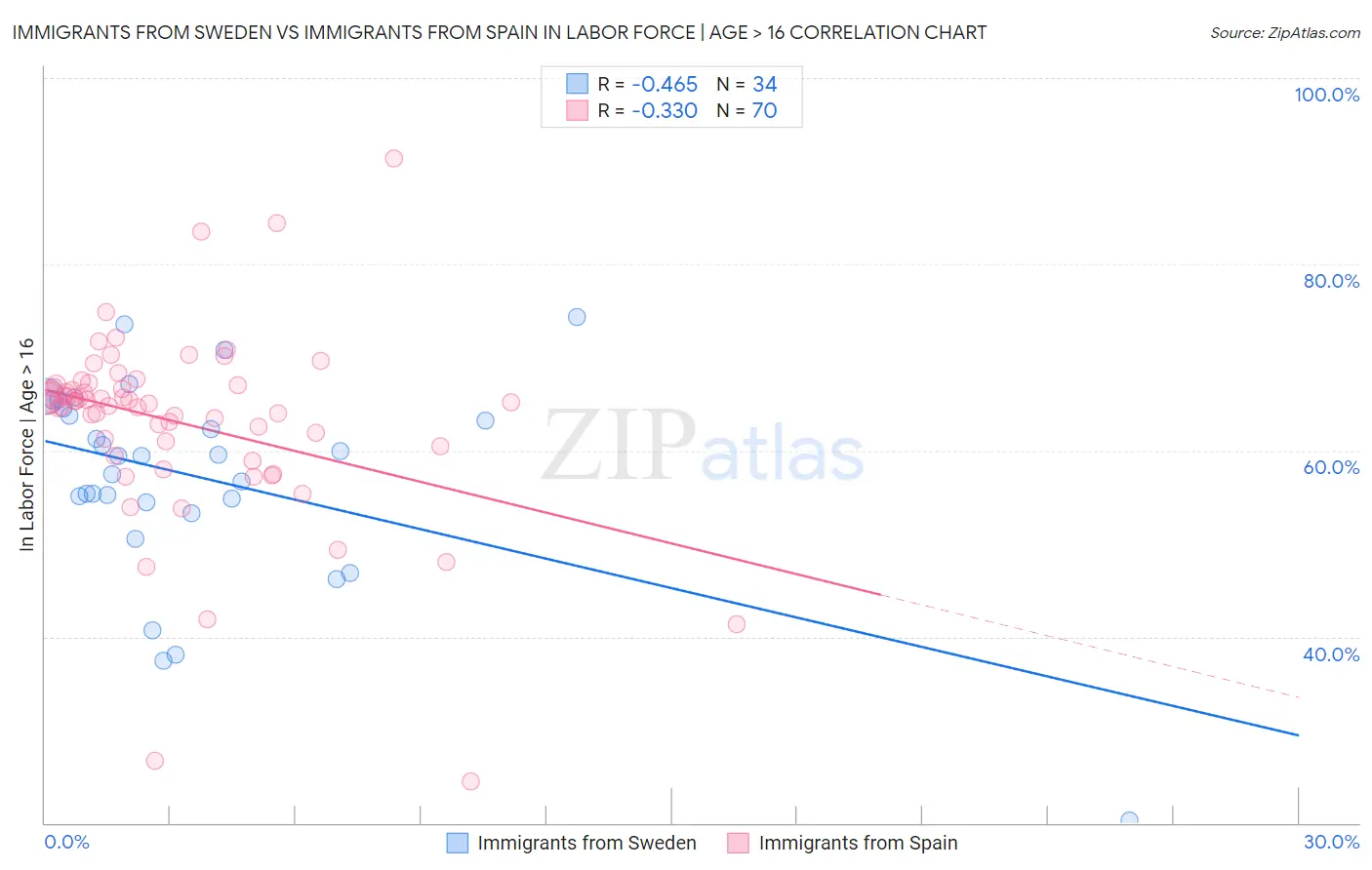 Immigrants from Sweden vs Immigrants from Spain In Labor Force | Age > 16