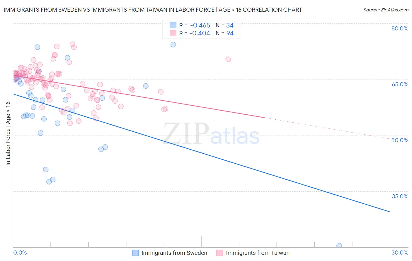 Immigrants from Sweden vs Immigrants from Taiwan In Labor Force | Age > 16