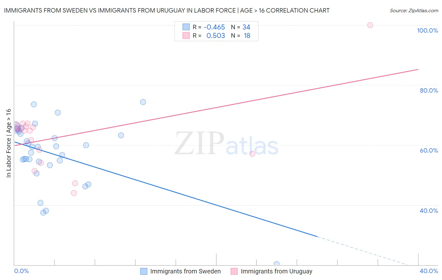Immigrants from Sweden vs Immigrants from Uruguay In Labor Force | Age > 16