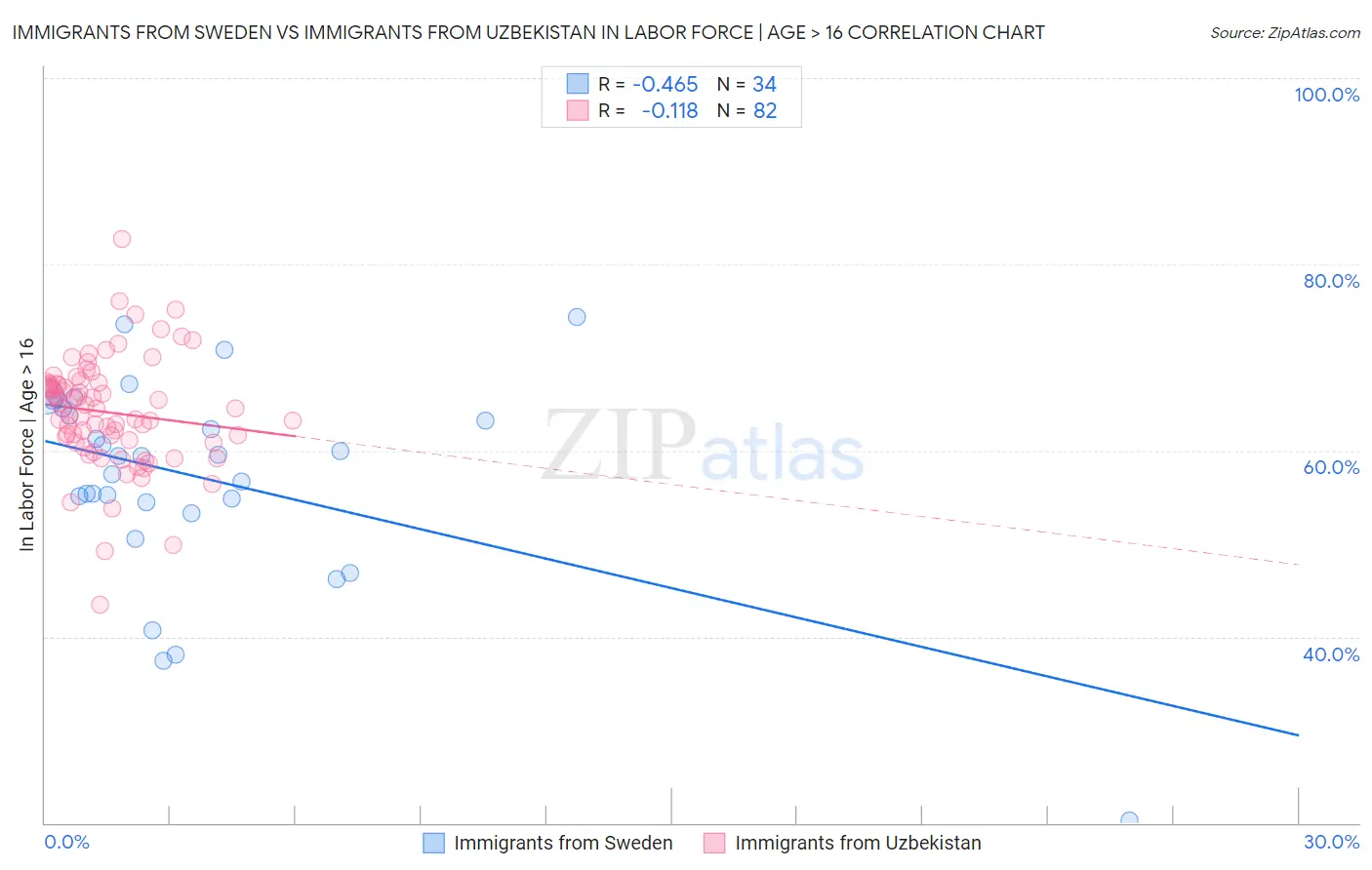 Immigrants from Sweden vs Immigrants from Uzbekistan In Labor Force | Age > 16