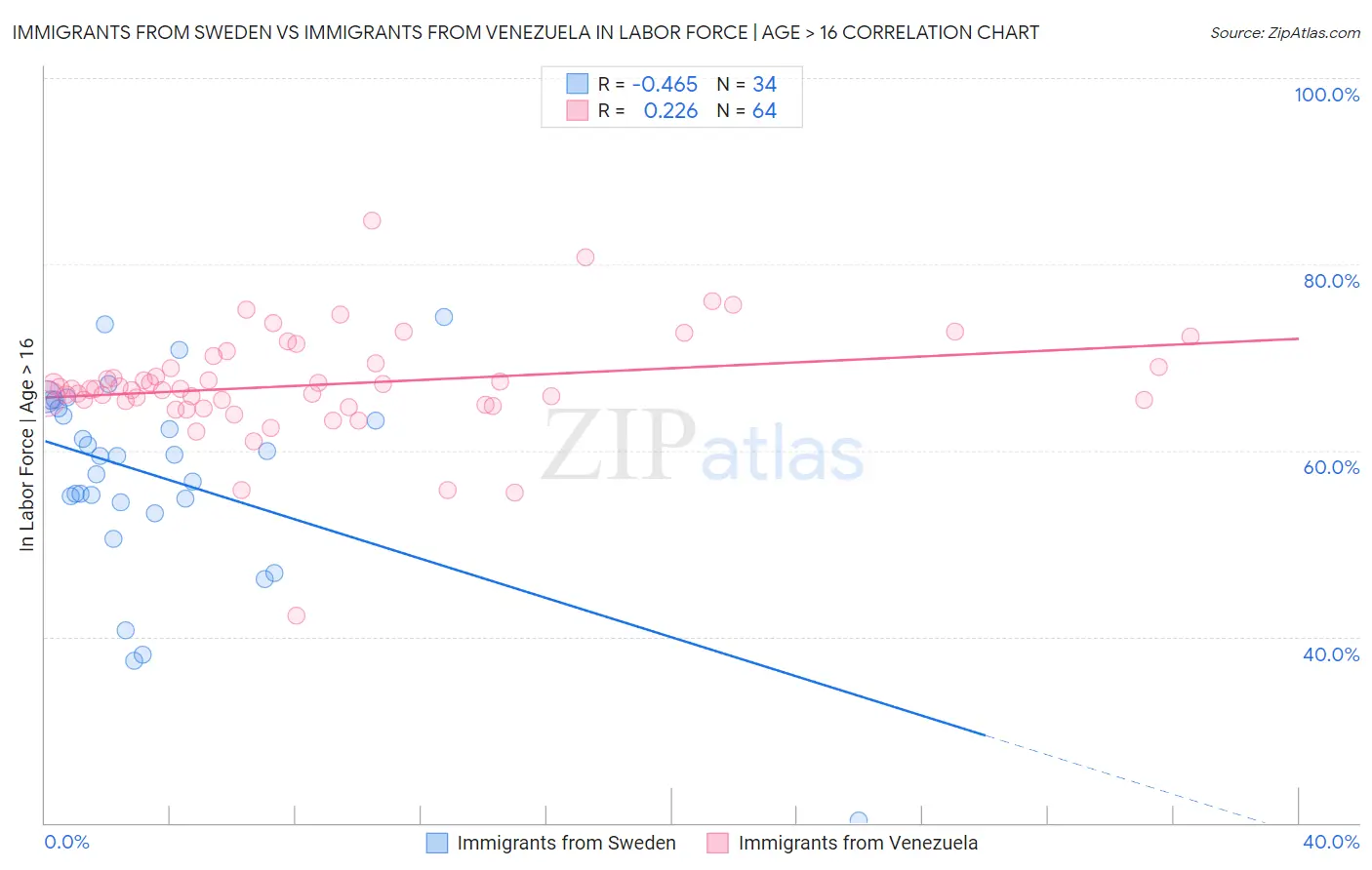 Immigrants from Sweden vs Immigrants from Venezuela In Labor Force | Age > 16