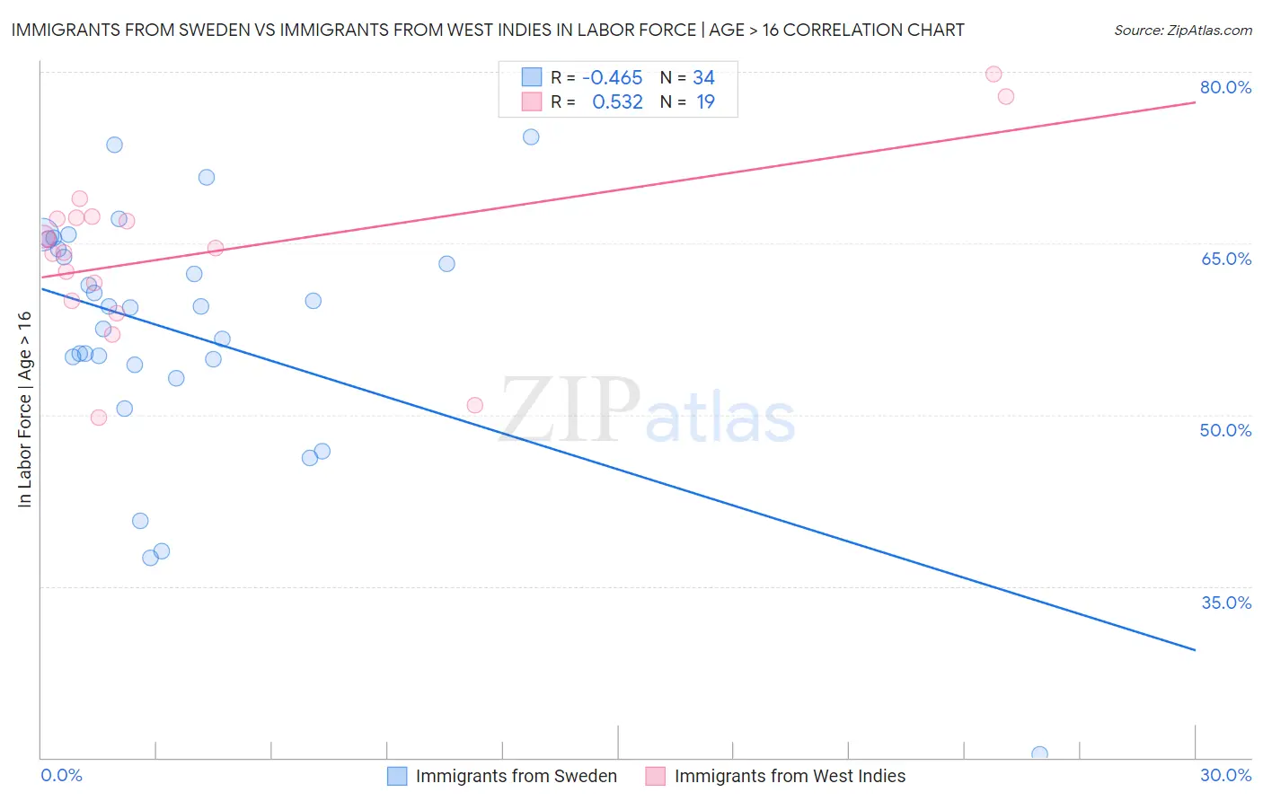 Immigrants from Sweden vs Immigrants from West Indies In Labor Force | Age > 16