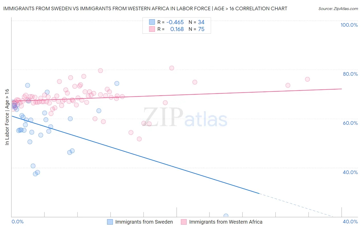 Immigrants from Sweden vs Immigrants from Western Africa In Labor Force | Age > 16