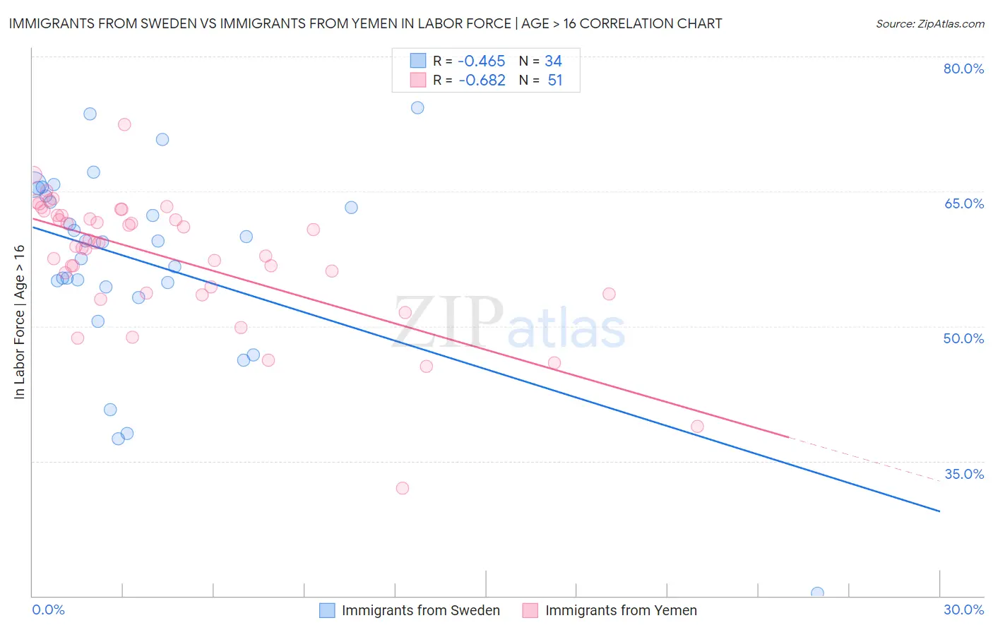 Immigrants from Sweden vs Immigrants from Yemen In Labor Force | Age > 16