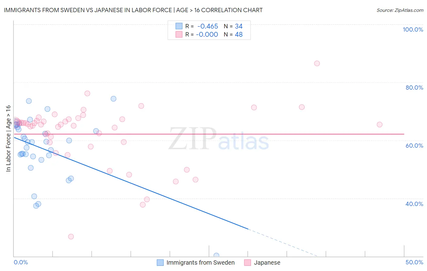 Immigrants from Sweden vs Japanese In Labor Force | Age > 16