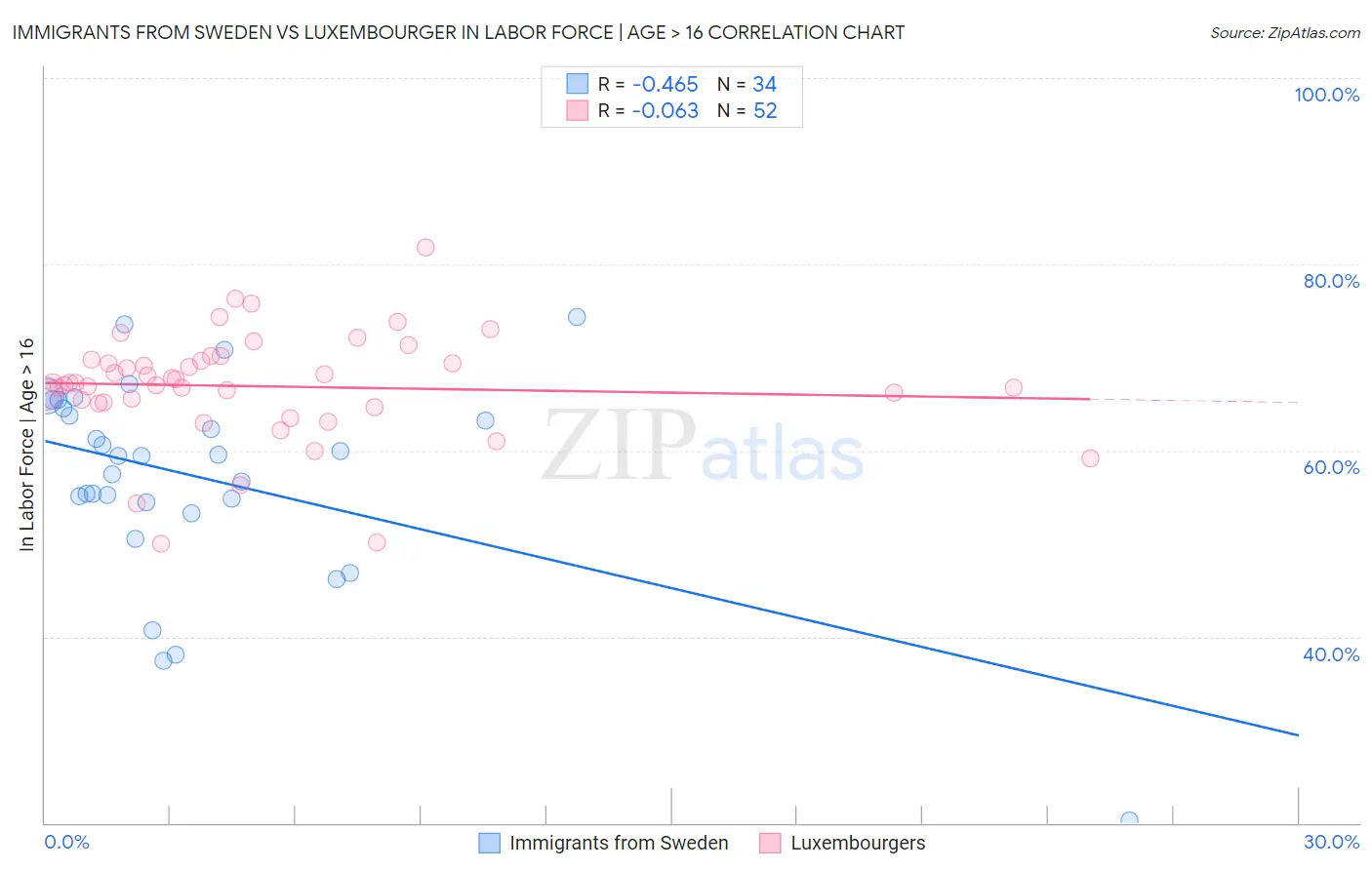 Immigrants from Sweden vs Luxembourger In Labor Force | Age > 16