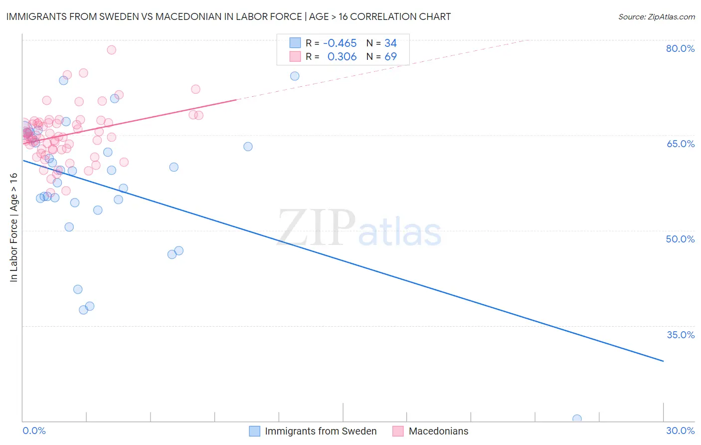 Immigrants from Sweden vs Macedonian In Labor Force | Age > 16