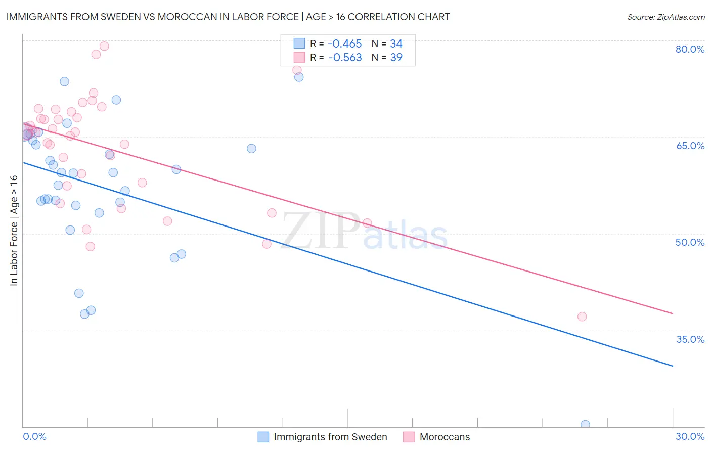 Immigrants from Sweden vs Moroccan In Labor Force | Age > 16