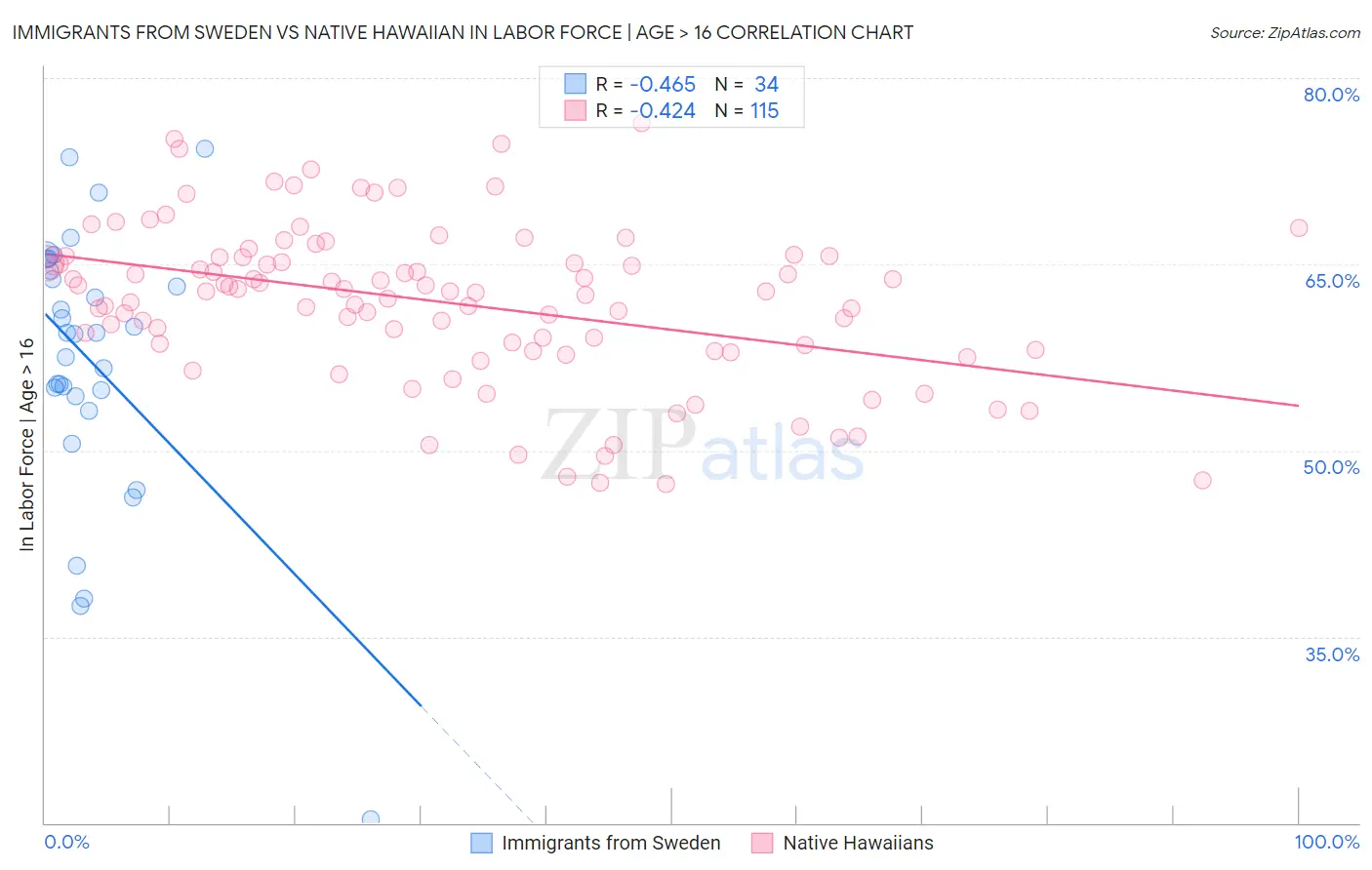 Immigrants from Sweden vs Native Hawaiian In Labor Force | Age > 16