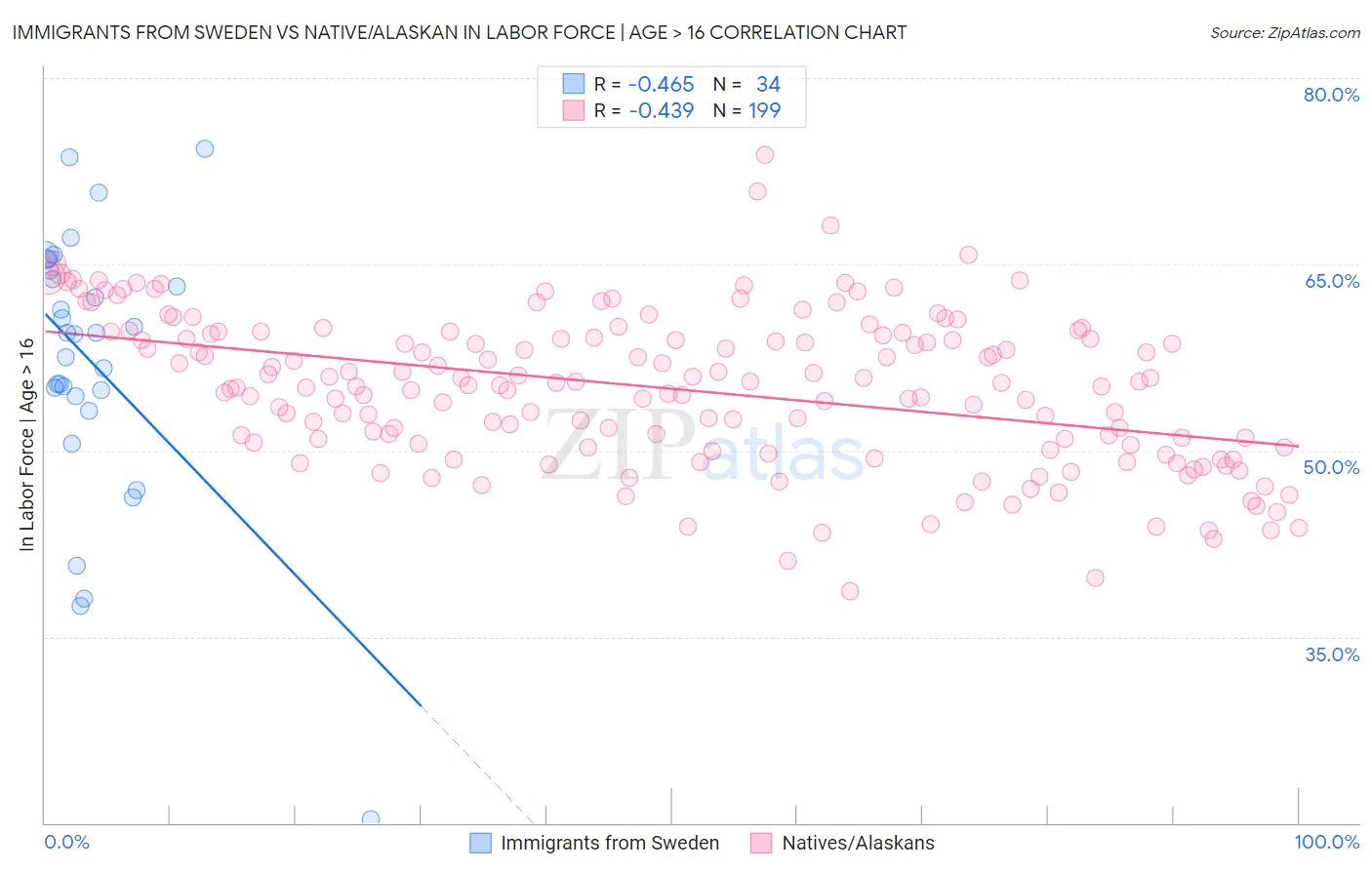 Immigrants from Sweden vs Native/Alaskan In Labor Force | Age > 16