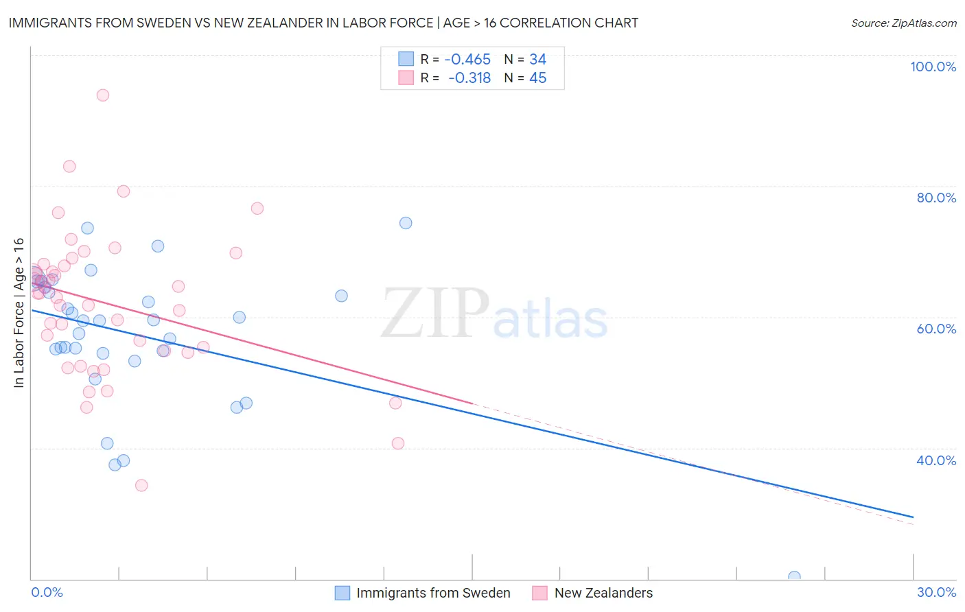 Immigrants from Sweden vs New Zealander In Labor Force | Age > 16