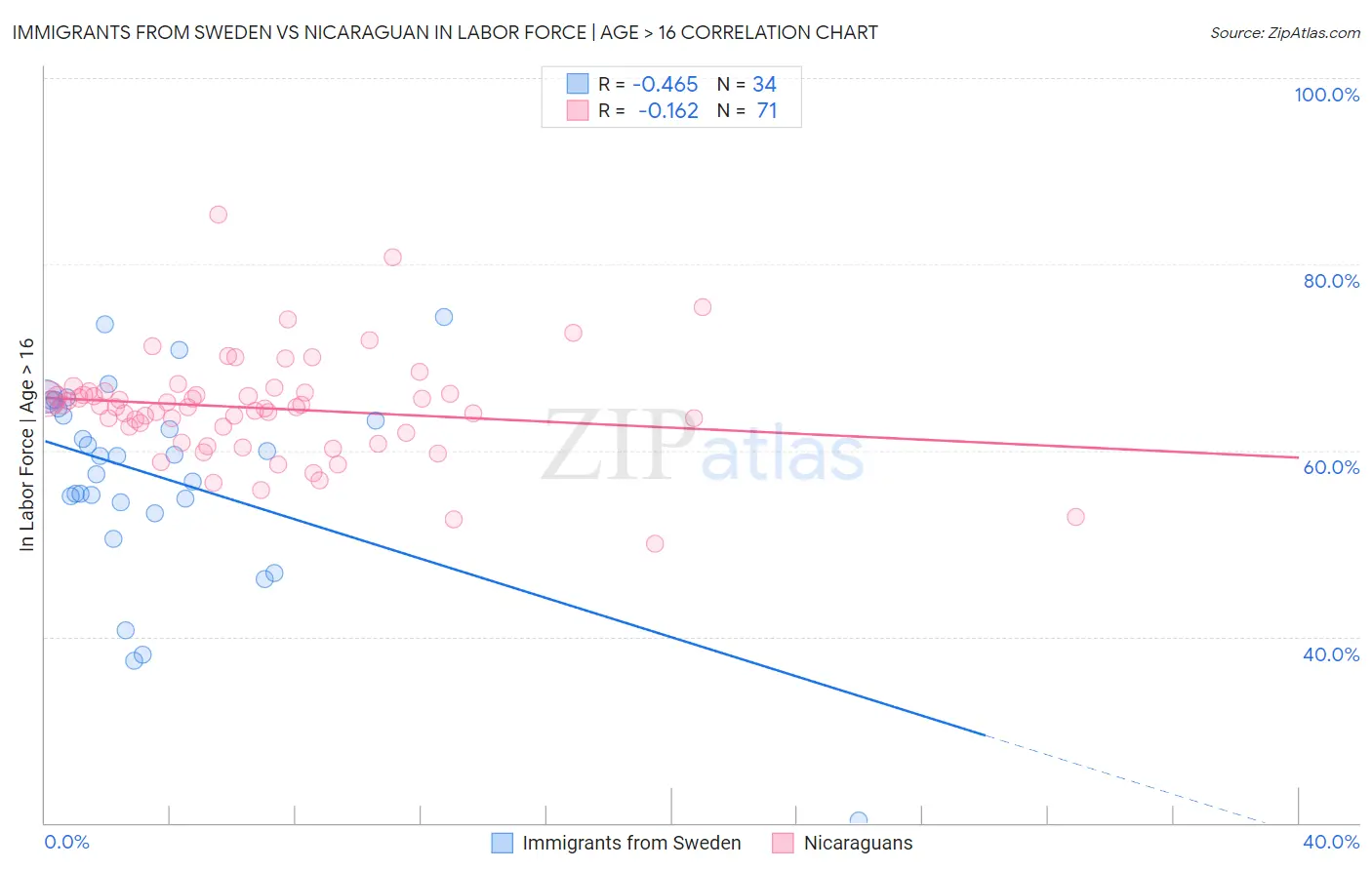 Immigrants from Sweden vs Nicaraguan In Labor Force | Age > 16