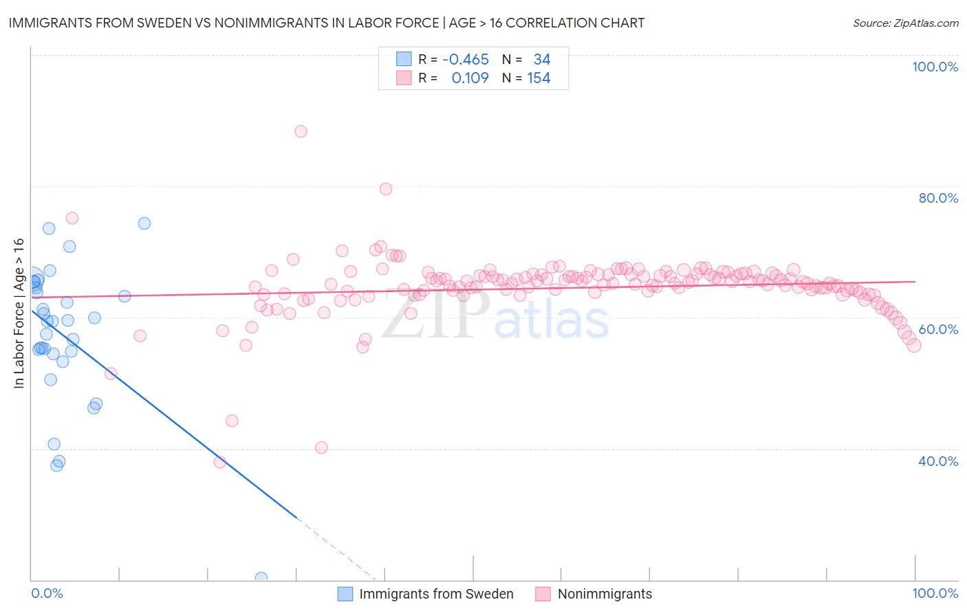 Immigrants from Sweden vs Nonimmigrants In Labor Force | Age > 16