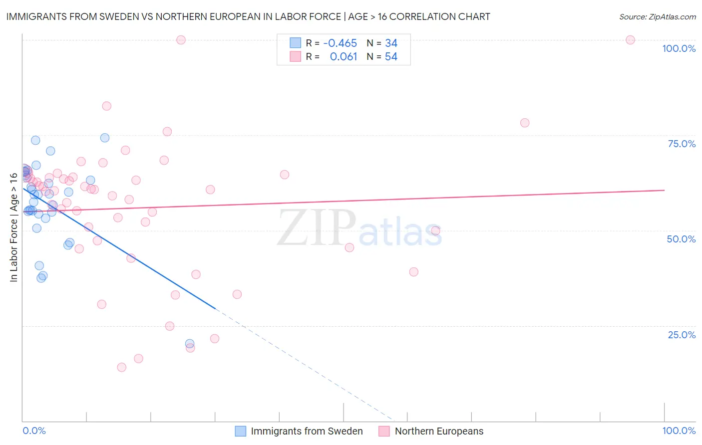 Immigrants from Sweden vs Northern European In Labor Force | Age > 16