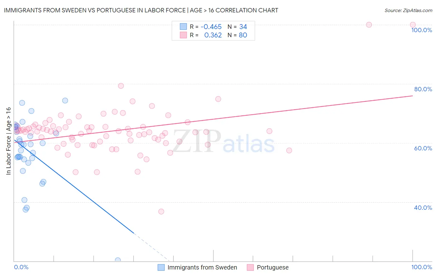 Immigrants from Sweden vs Portuguese In Labor Force | Age > 16